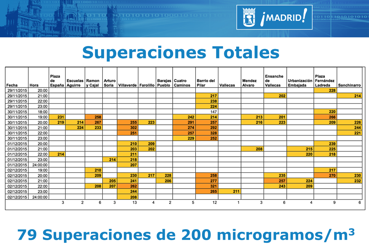 MADRID's tweet photo. Estas son las superaciones de niveles de NO2 que ha habido en los últimos días. Esta noche han sido más. https://t.co/TBL4dxQJOz