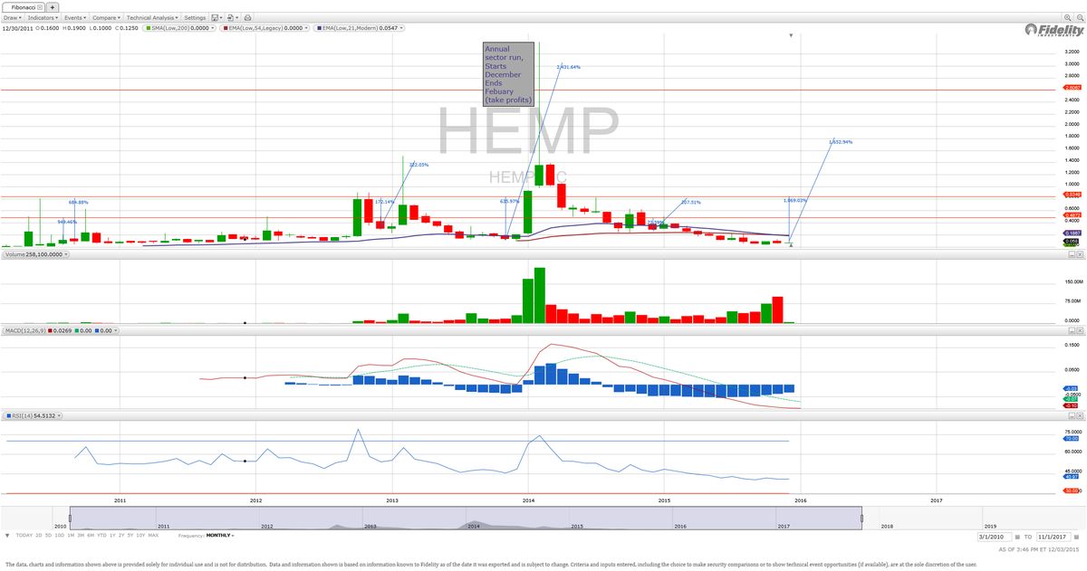 AaronXtrades's tweet photo. $HEMP #winner #cheapshares, https://t.co/B22hyoyOTd (decent financials, in the positions to move higher IMHO) https://t.co/OMJw9sK26I