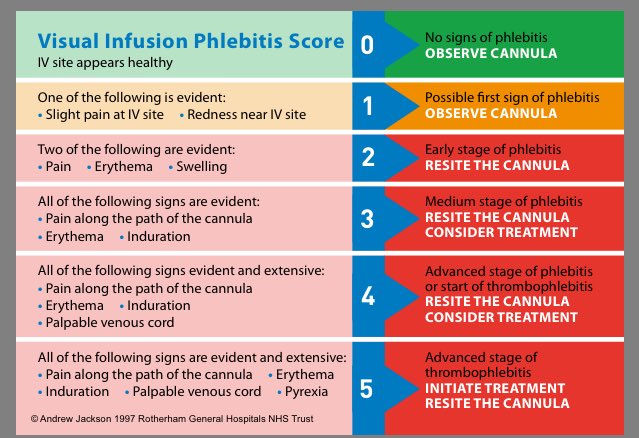 Phlebitis Score Chart