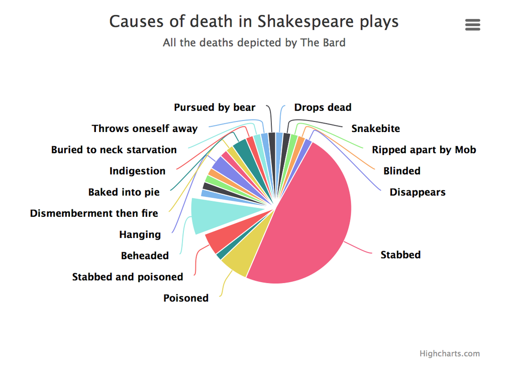 Causes Of Death Pie Chart