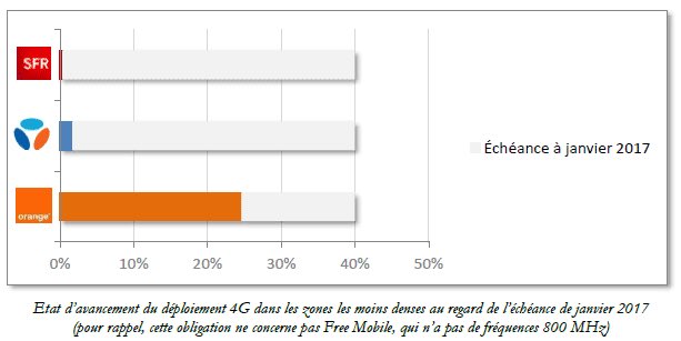 Avancement du déploiement #4G en zone rurale (en % de l'obj de janv 2017):
<a href="/orange/">Orange</a> : 62%
BYT : 2%
SFR : 2%
Free : nc