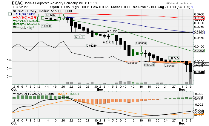 AimHighProfits's tweet photo. ⚡ $DCAC 0.003 Has Entered #TheLoadingZone #OnWatch
Volume + 52 Wk Lo vs. BMAK
DD: https://t.co/FSnWHliBR8 https://t.co/MJAFZuZfcm