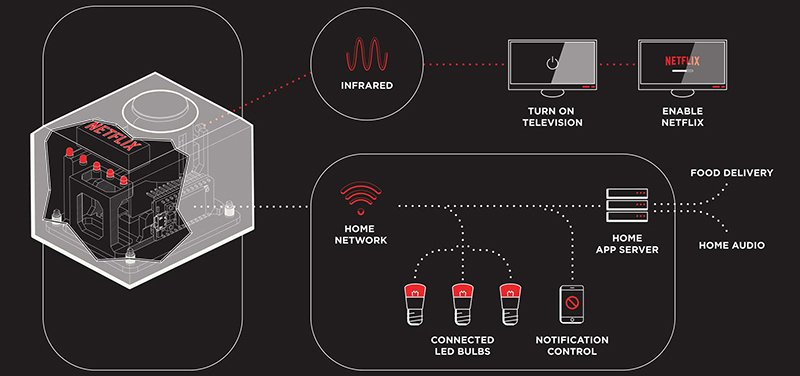 hackaday's tweet photo. #NetflixSwitch controls your TV, turns off lights, orders pizza: https://t.co/nnuzUDGtVc #NetflixandChill https://t.co/1v15927h2H