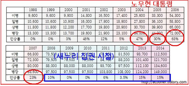 hhi_plus's tweet photo. 제대, 현역 군인이나 학부모님들은 잘 보세요. 노무현 대통령 만큼 한국군을 위해서 적극 투자하고, 군인을 위해서 노력한 대통령은 없습니다. 노무현 비판하는 자들은 숨은 빨갱이들 아닙니까? https://t.co/YUmzZHLWLM