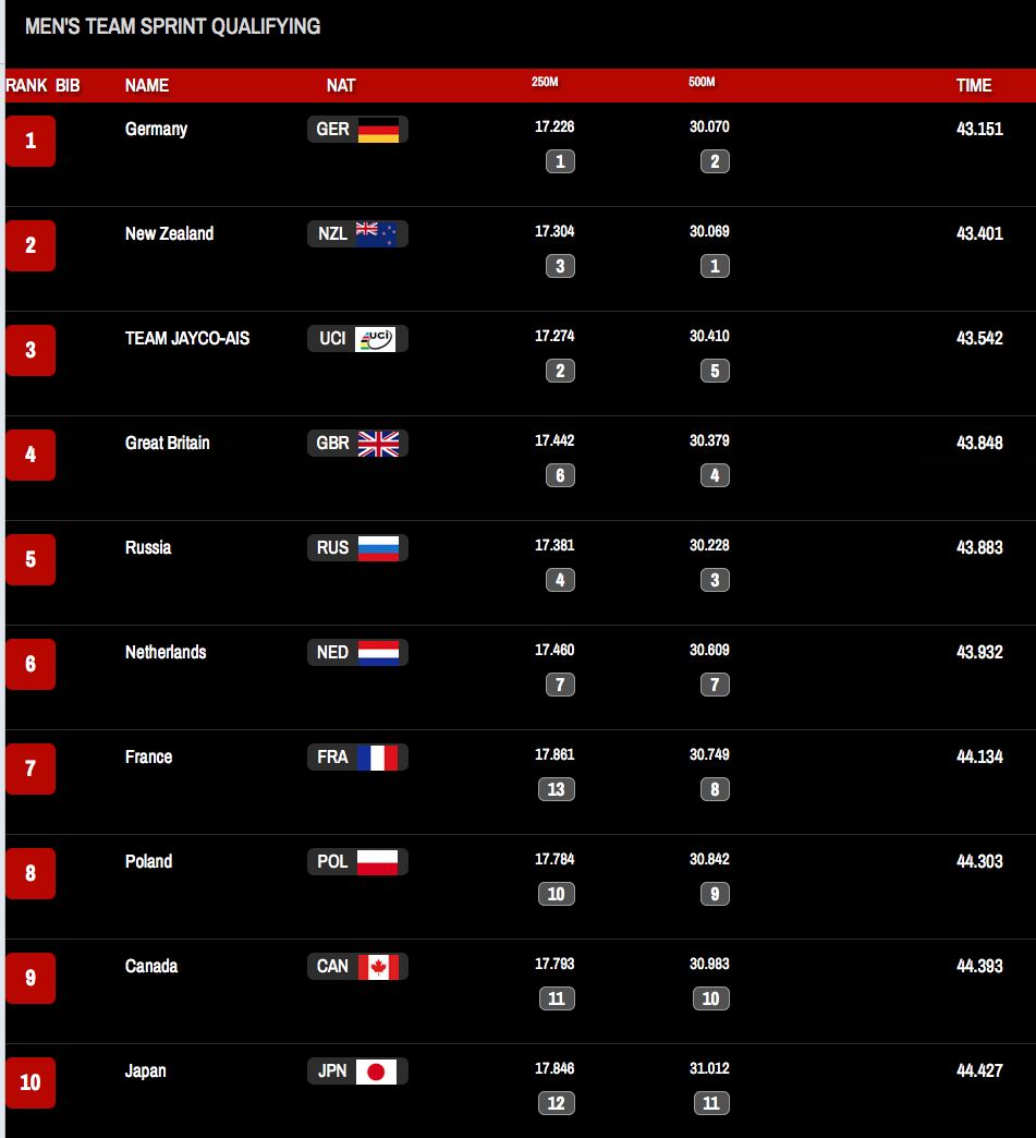 cdncyclist's tweet photo. Top 10 for Team Canada in Men's Team Sprint https://t.co/TheZYVFRGl