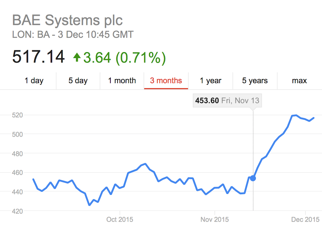 AngelaHaggerty's tweet photo. Arms manufacturers stocks soar after UK decision to join Syria bombing https://t.co/52EwadcLlM https://t.co/b2hLXHLdvf