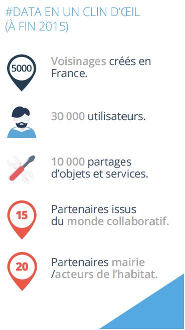 ysauniersfdc's tweet photo. La Startup PtiVoisinage lève 1,7 million d'euros auprès de la société https://t.co/PQ3QE6yfiY
