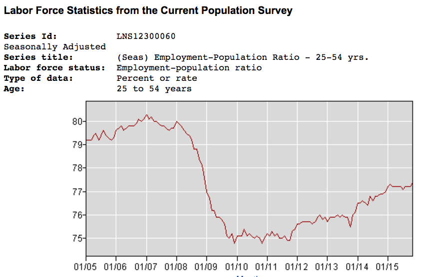 Labor Force Statistics: Employment-Population Ratio