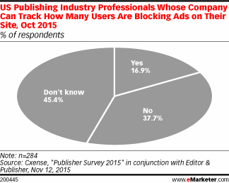 Do publishers even know how many people are blocking the ads they serve? ow.ly/Vucw9
