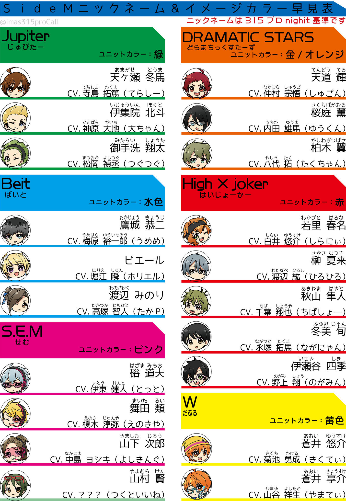 Imas315procall Sidem 1stライブ参加者のニックネーム 演者 チームカラー一覧です ニックネームはラジオやwikipedia基準ですが参考になればと Imas315procall T Co Chqfrrqadd