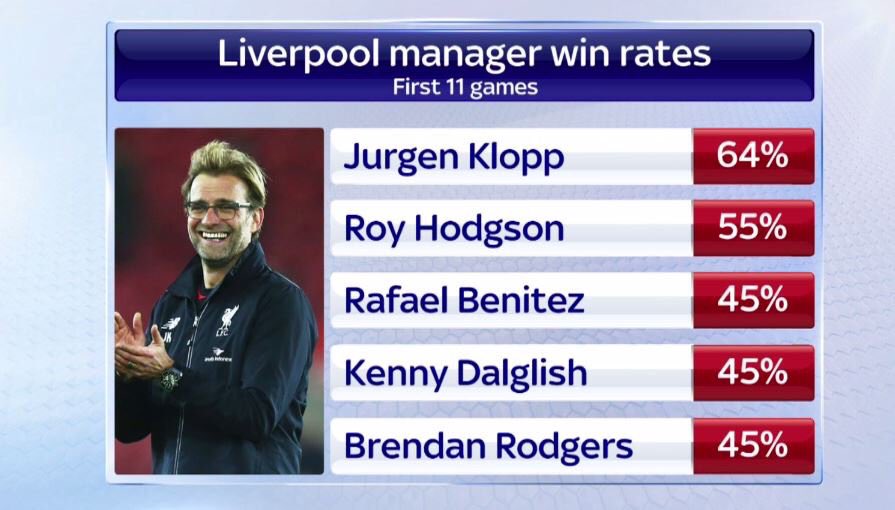 Nowfootball's tweet photo. Jürgen Klopp has lost just once in his first 11 games in charge of Liverpool. https://t.co/85yXOr7Wjr