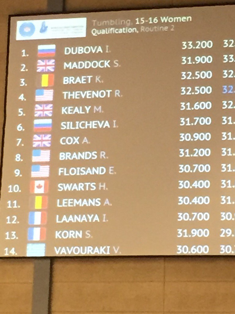 SwartsShawn's tweet photo. Congratulations Haven 10th in the World!!! We are so proud !!! https://t.co/dFcOy7p6ws