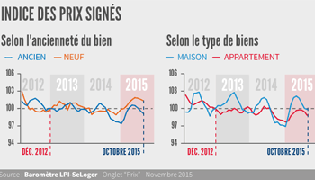 IMMOMATIN's tweet photo. Les 3 enseignements #immobilier du dernier baromètre LPI-SeLoger https://t.co/tQsP6vuCUe @SeLoger @Aurelie_Tachot https://t.co/kpx8ReeMws