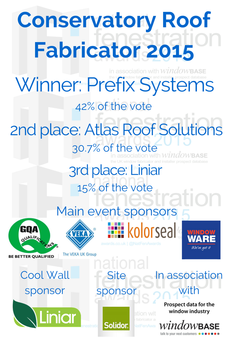 NatFenAwards's tweet photo. We're happy to announce that @prefixsystems have been voted #NFA2015 Conservatory Roof Fabricator of the year! https://t.co/FJbcWHo19u