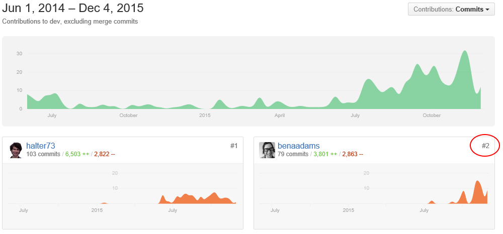 stuartleeks's tweet image. #2 contributor to #aspnet5 kestrel is not from Microsoft :-) /cc @ben_a_adams
