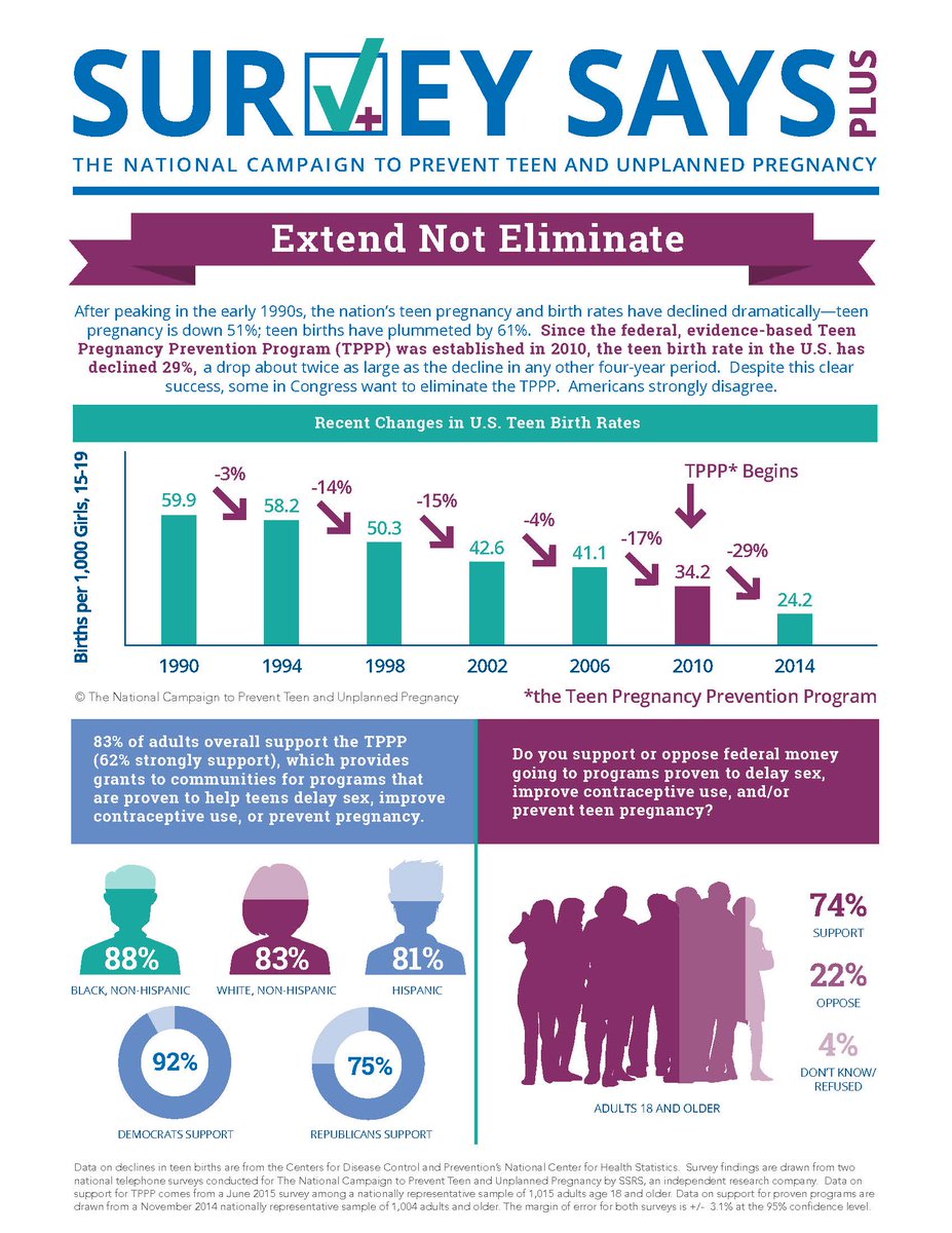 powertodecide's tweet photo. Don't mess with success! Some in Congress want to gut the Teen Pregnancy Prevention Program https://t.co/gTmDVxcgps https://t.co/K5wqrRWYJY