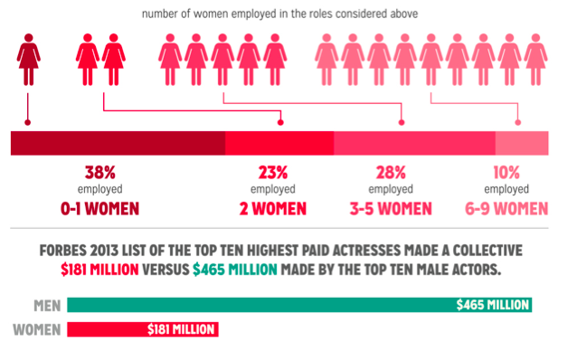 chuckstokes21's tweet photo. Gender inequality is a problem that needs to be addressed in the United States #fresheyes https://t.co/6B7jGVtJaH