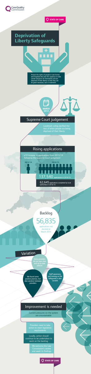 CareQualityComm's tweet photo. Deprivation of Liberty Safeguards 2014/15 report finds a x10 increase in applications https://t.co/7A5iFR1v9j https://t.co/kyvprgbl9A