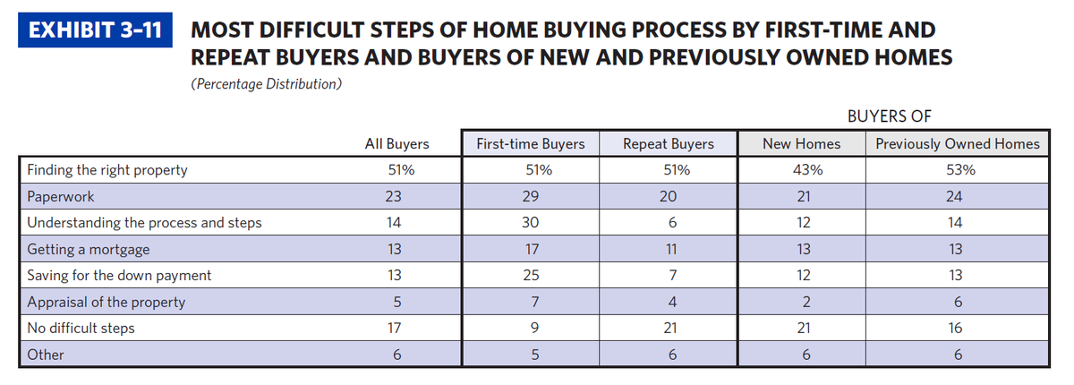NARMedia's tweet photo. Friday #realestate fun fact #1: Finding the right property was the most difficult step for recent buyers #HBS2015 https://t.co/X6gxgeMsaF