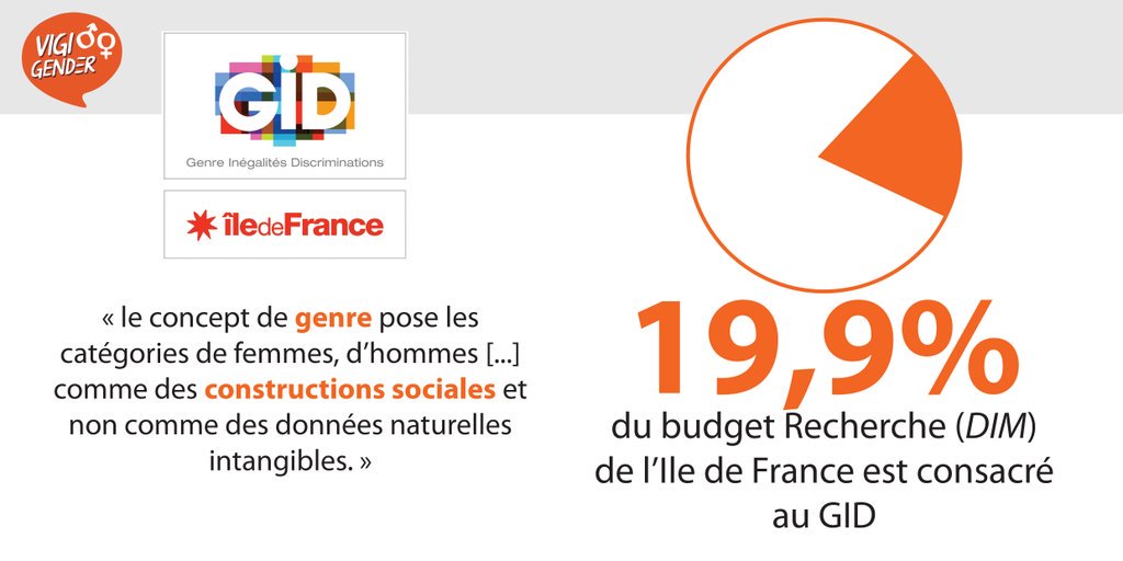 SyndicFamille78's tweet photo. #GenderIDF, c'est + de 19% du budget recherche de l'@iledefrance pour genre et discriminations. Et la science? https://t.co/hccR3Xzd6X