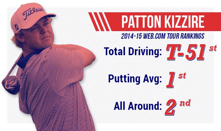 PGATOUR's tweet photo. Top 30 Players to Watch

No. 27: @pkizzire: https://t.co/XaP1onJX57 https://t.co/YmwVoE4KjZ