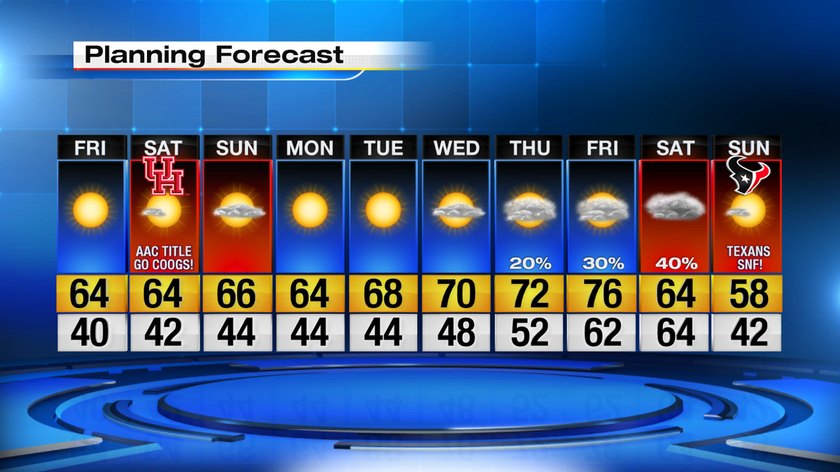 KPRC2WEATHER's tweet photo. ICYMI- Perfect weekend weather! Chilly tailgating for #GoCoogs title game tomorrow. https://t.co/7OV9FCI9Zx