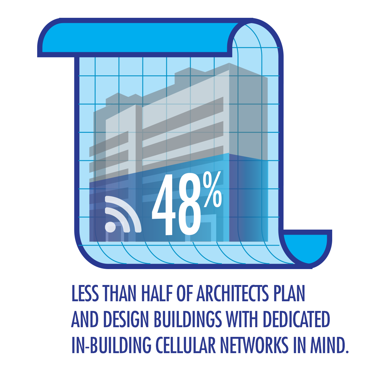 CommScope's tweet image. 48% of architects plan, design buildings with dedicated #inbuilding #cellular networks ow.ly/UTX0n