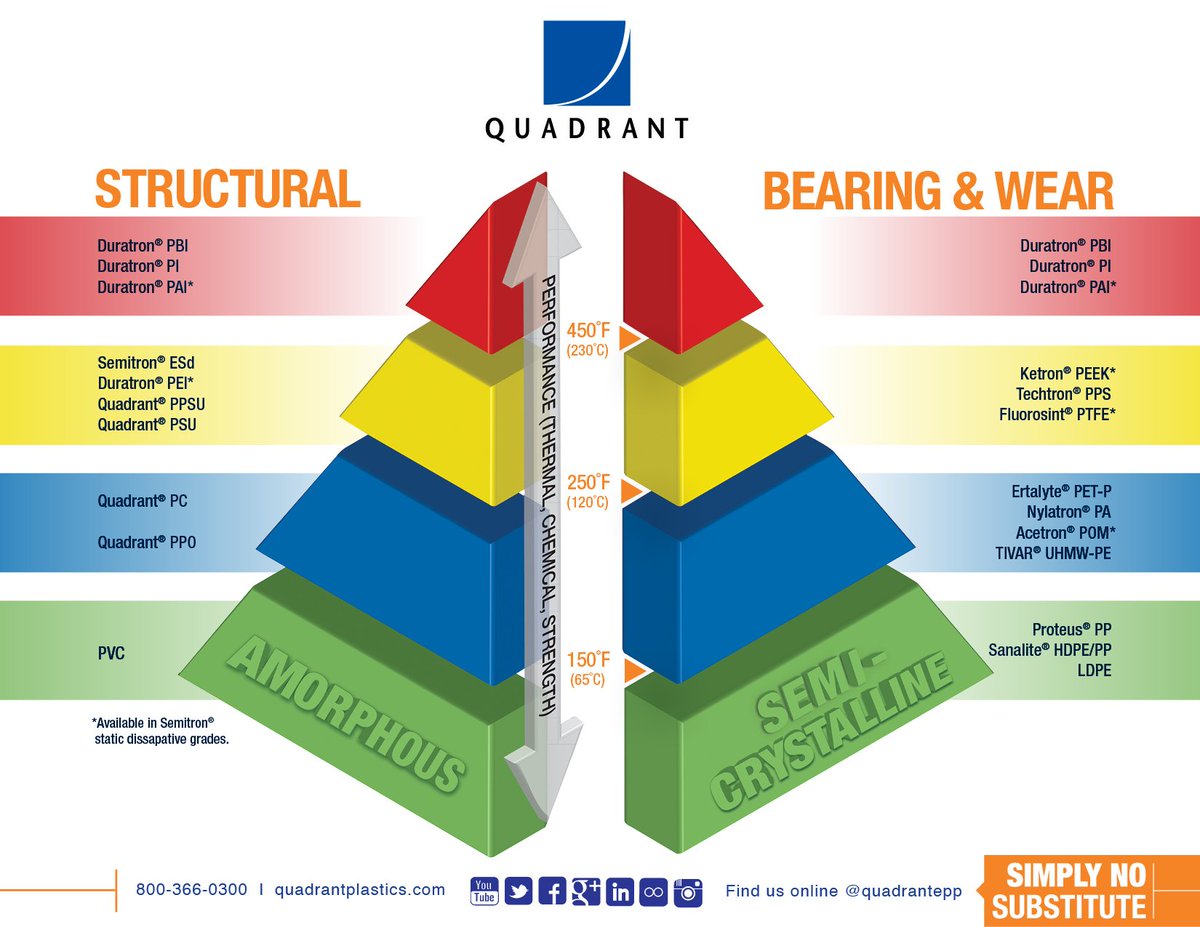 Chemical Advanced Materials on Twitter: "EXTREME PLASTICS for Extreme Demands! Material selection simplified with the #QuadrantEPP triangle... https://t.co/KqSa8KOwMd" / Twitter