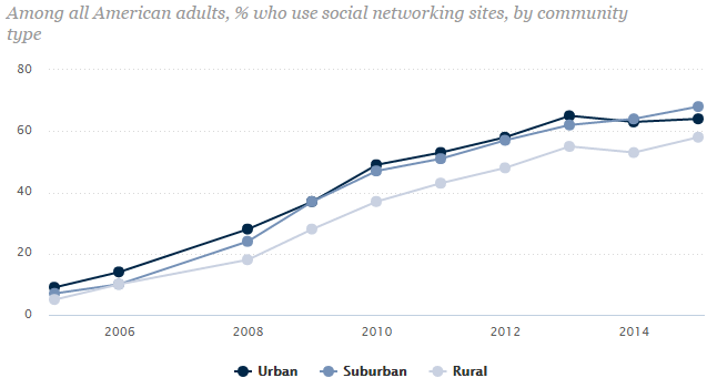 pewinternet's tweet photo. A breakdown of social media usage over the past decade by race. https://t.co/YliFBTWHWE https://t.co/Rly13rpgu2