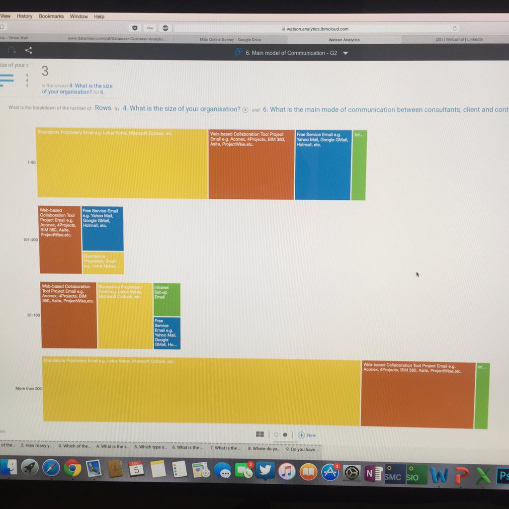 realRetana's tweet photo. Doing data analysis using #IBMWatson Surprising results- main mode of communication amongst supply chain. #MScBIMM https://t.co/dYyPa9fHaw