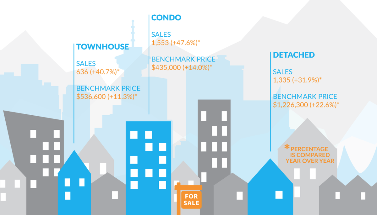 REWca's tweet photo. Seen the staggering November #realestate stats for #Vancouver? Our #infographic should help https://t.co/FKnLFggKWH https://t.co/s2hTnVGdJb