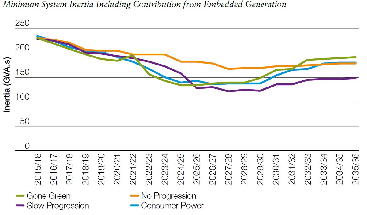 patrickcassels's tweet photo. Day 4 - System inertia declines across all FES 2015 scenarios. Slow Progression lowest by 2025. #SOF2015 #SOFadvent https://t.co/Lhq0u5CSWc
