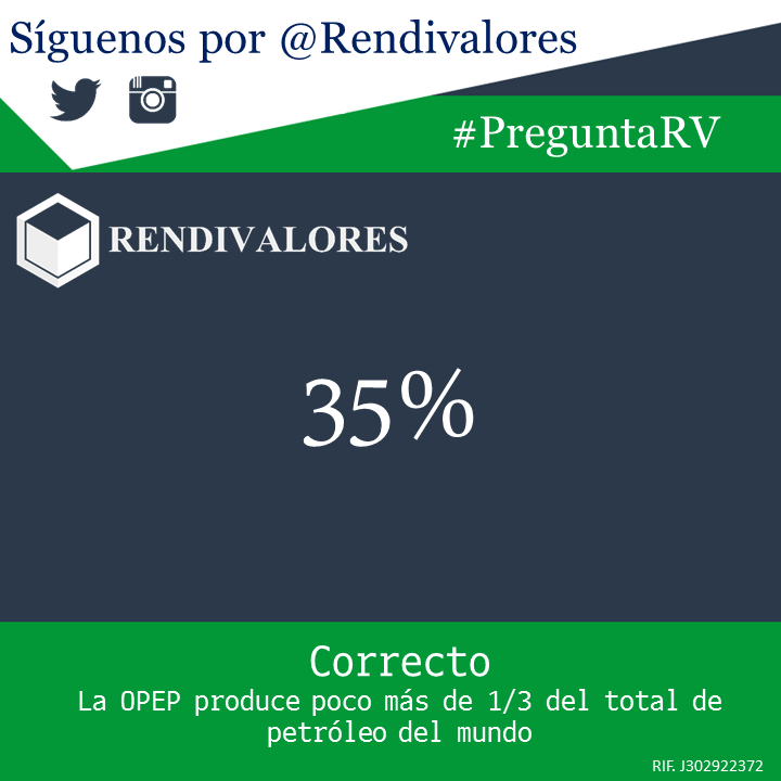 ElNacionalWeb's tweet photo. ¿Qué % de la producción mundial de crudo viene de países OPEP? Sigue a @Rendivalores para leer la #PreguntaRV diaria https://t.co/m30Ngd2gsx