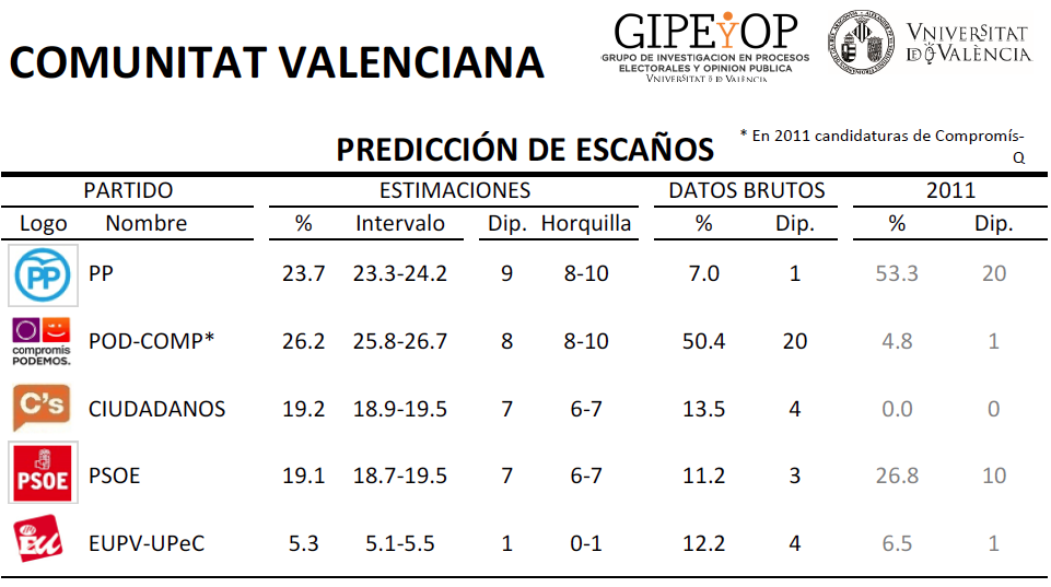 uv_epo's tweet photo. Resultado Com_Valencia #GIPEyOP #EleccionesGenerales2015 #elecciones2015 #20D #VotaPP #VotaPSOE #votaciudadanos https://t.co/r2dDmlqRrA