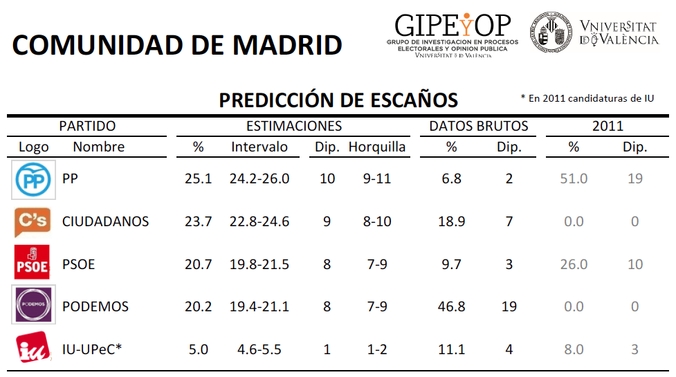 uv_epo's tweet photo. Resultado Com_Madrid #GIPEyOP #EleccionesGenerales2015 #elecciones2015 #20D #VotaPP #VotaPSOE #votaciudadanos https://t.co/dRhXx4yuOl