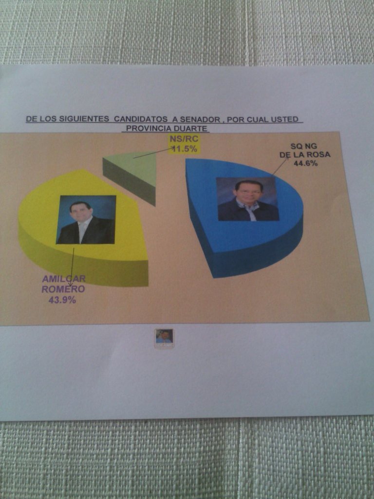 hector54782832's tweet photo. @AmilcarRP mire esa encuesta se que usted será ganador sin duda pero tiene que bajar a la bace a los dirigente https://t.co/ASFtuwAoB8