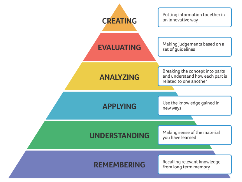 Newsela's tweet photo. Newsela Blog:  Using Bloom’s Taxonomy to create high-quality learning goals for students https://t.co/8z8PPPcOmt https://t.co/o2Pm5FHM6t