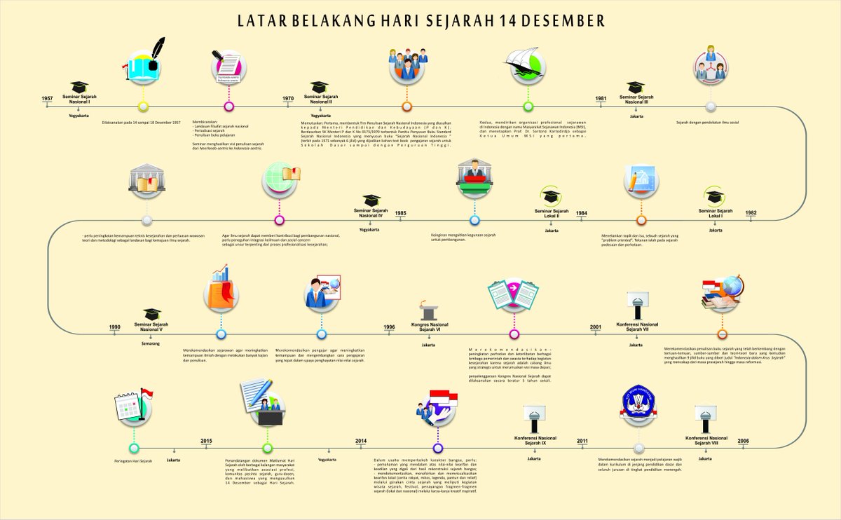 Ini dia asal usul (timeline) Peringatan hari sejarah <a href="/Kemdikbud_RI/">kemdikbud go id</a> <a href="/budayasaya/">Media Kebudayaan Indonesia</a>