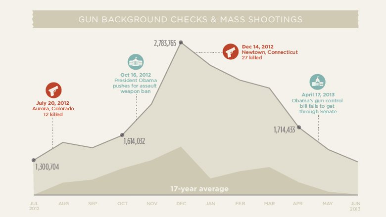 CNN's tweet photo. The recent rise and fall of the AR-15 https://t.co/9kGn6dfmVn https://t.co/uerFPV1BUk