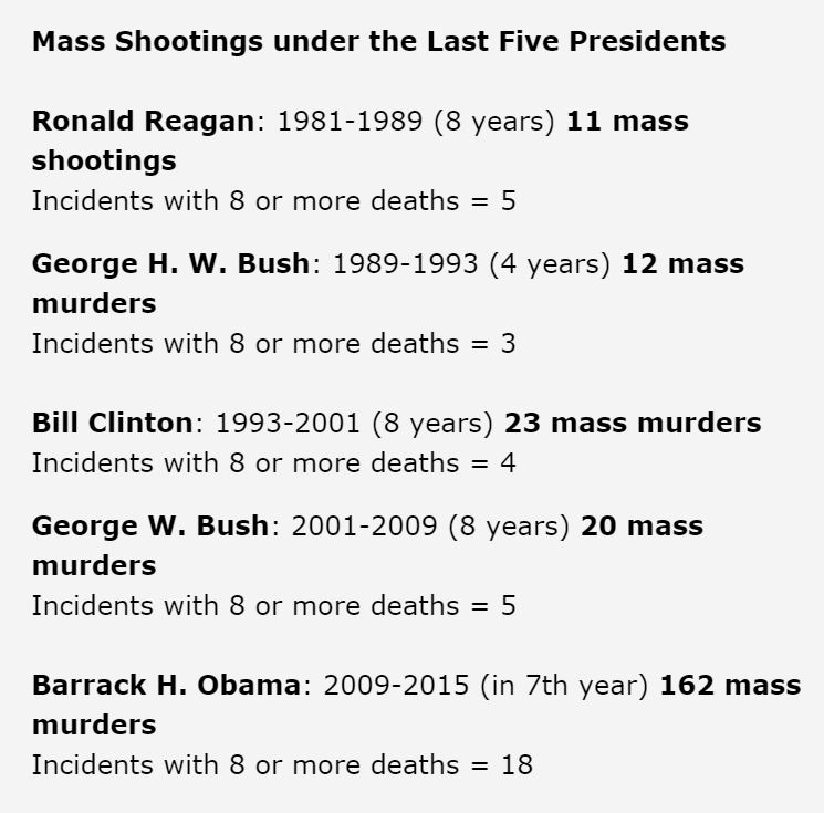 Mass shootings up 700% under reign of terror