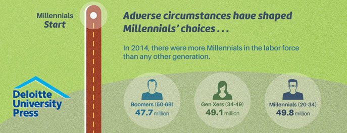 A closer look at #Millennials' traits can help organizations design effective #HR strategies deloi.tt/1m1GyCg