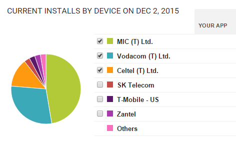 Nipime App
Current Installs by device Network Carrier

<a href="/Tigo_TZ/">XRP</a>
<a href="/VodacomTanzania/">Vodacom Tanzania</a>
<a href="/airtel_tanzania/">Airtel Tanzania</a>

#JipimeNaNipime