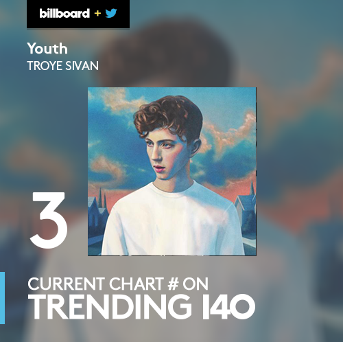 billboard's tweet photo. .@justinbieber and @troyesivan lead the #Trending140 chart! More: https://t.co/iL2nSYtjVc https://t.co/lYjziicWJI