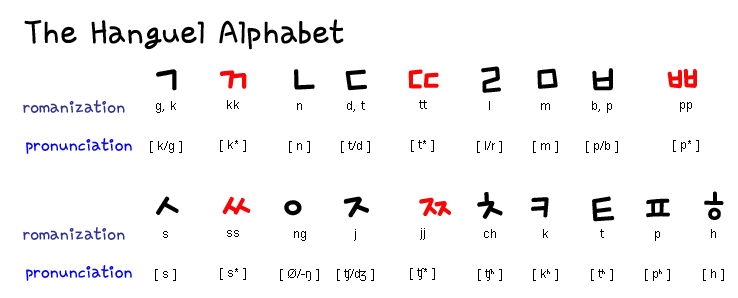 table order periodic alphabetical song is lingholic.com on #Korean alphabet