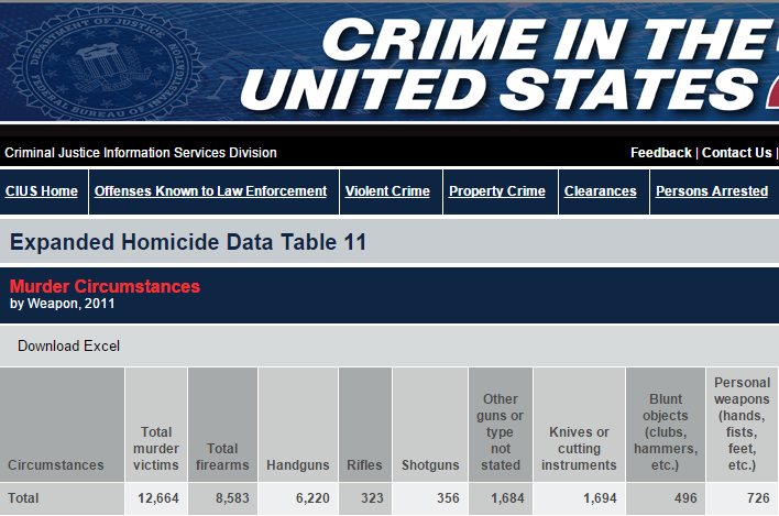 Tony__Heller's tweet photo. Americans are more likely to be killed by fist, hammer or baseball bat - than by a rifle
https://t.co/Uqqs6DCjFh https://t.co/3I8RuM0FsL