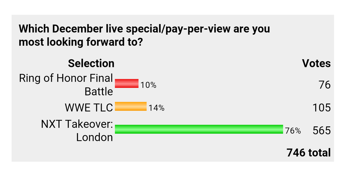 57JohnKing's tweet image. .ProWrestlingNet poll confirms what we all love about @WWENXT. Consistency + Wrestling = Interest. #NXTLondon