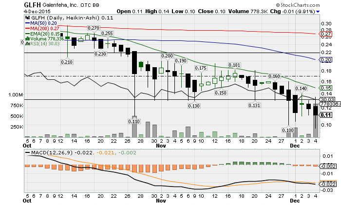 AimHighProfits's tweet image. ⚡ $GLFH 0.10 #OnAlert    52 Wk Lo - Vol.: $89,894
Military + Oil&amp;amp;Gas + Solar + Good Fins + Small OS = #BounceWatch