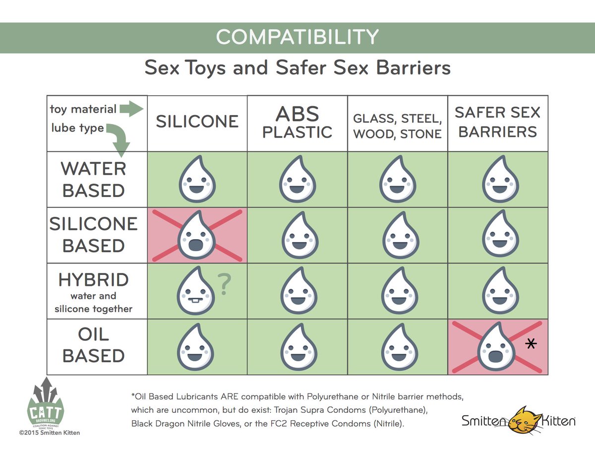 Oil Compatibility Chart