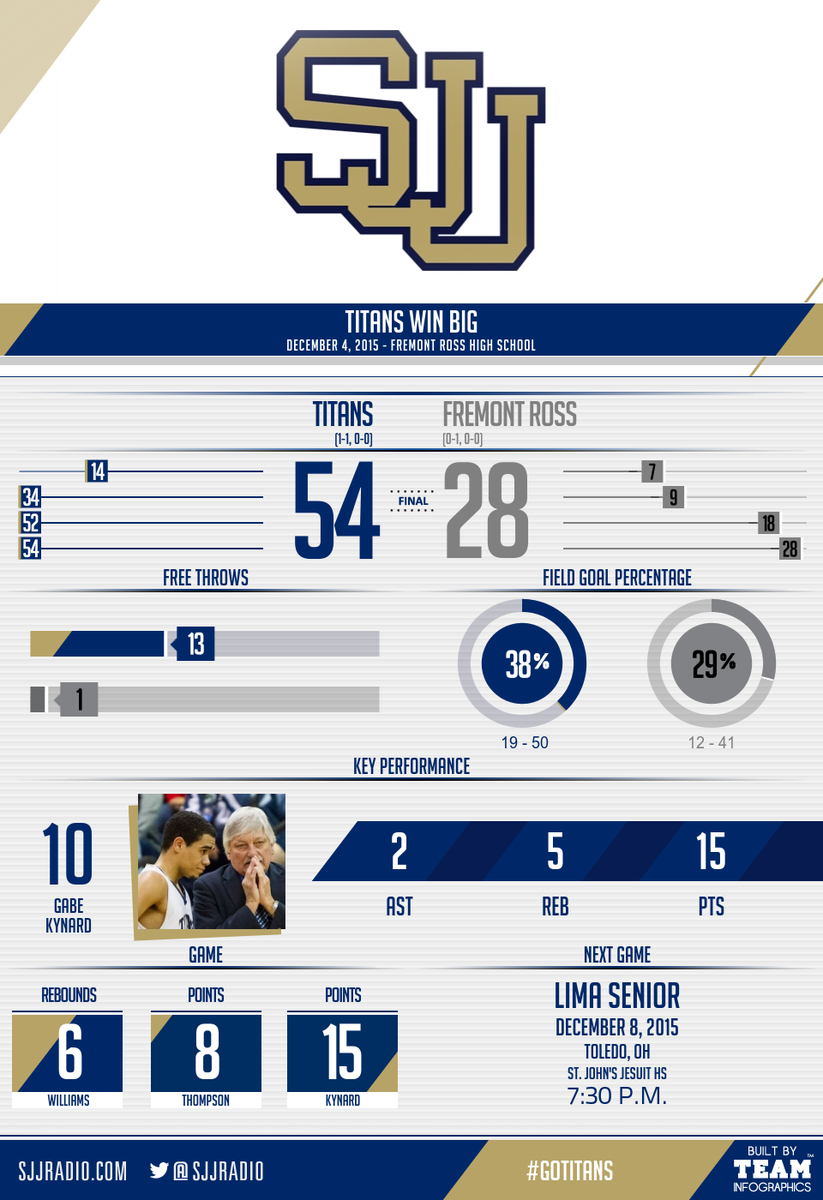SJJRadio's tweet photo. Titans get the win! @SJJTitanSports @TracSports #GoTitans #TeamInfographics https://t.co/3Hn8WDlxD1