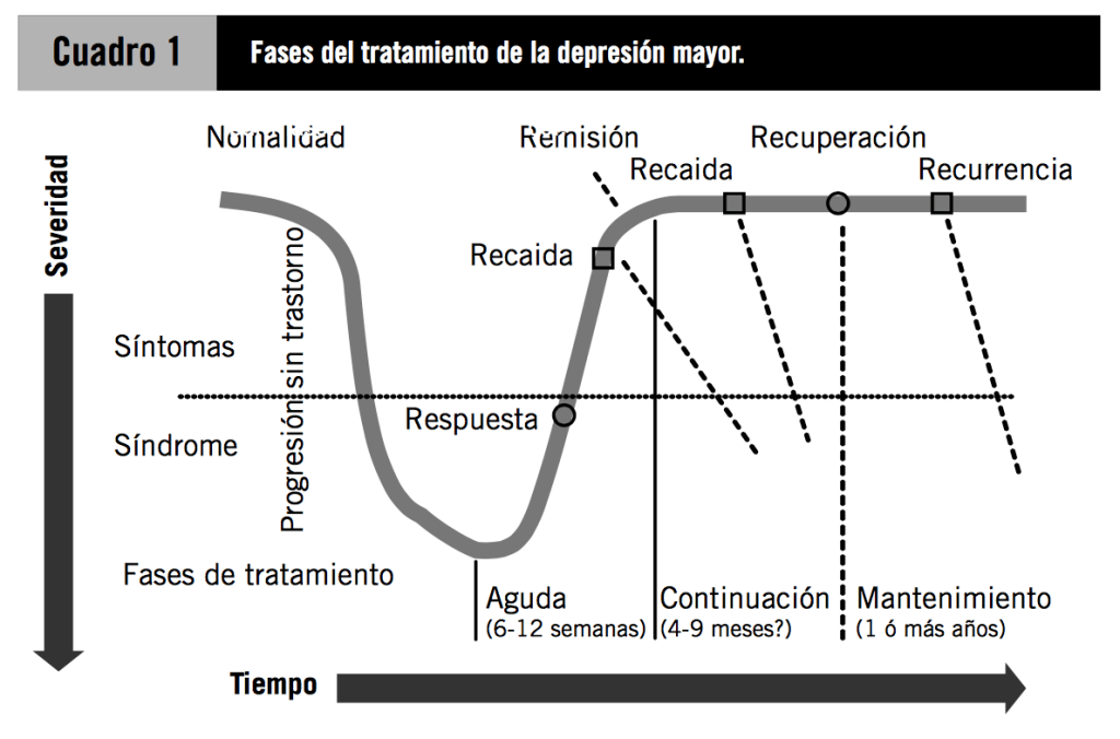 maspsicologia's tweet photo. Fases del tratamiento de la depresión mayor [Semana #4SRP] https://t.co/Yk0MqZtWhU https://t.co/5N8AUEwsZd